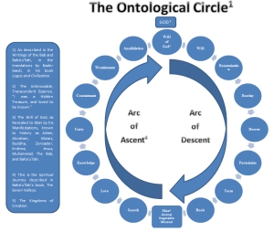 The Ontological Circle